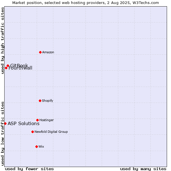 Market position of GitBook vs. Fourthwall vs. ASP Solutions