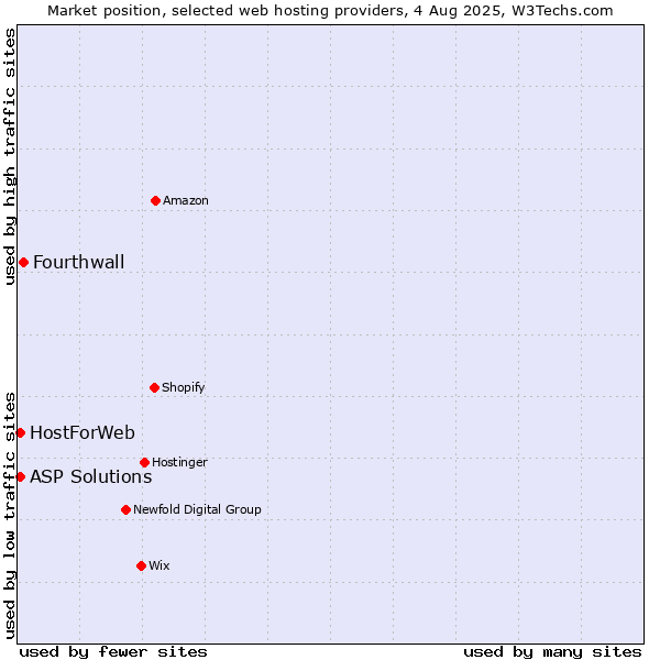 Market position of Fourthwall vs. ASP Solutions vs. HostForWeb