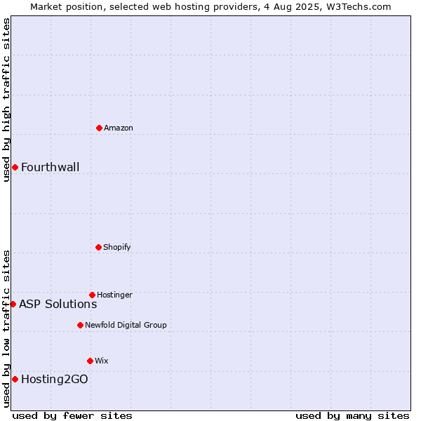 Market position of Hosting2GO vs. Fourthwall vs. ASP Solutions