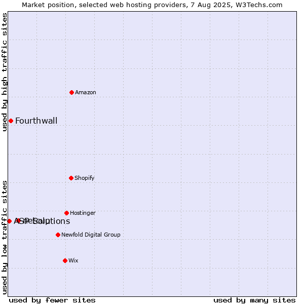 Market position of netcup vs. Fourthwall vs. ASP Solutions