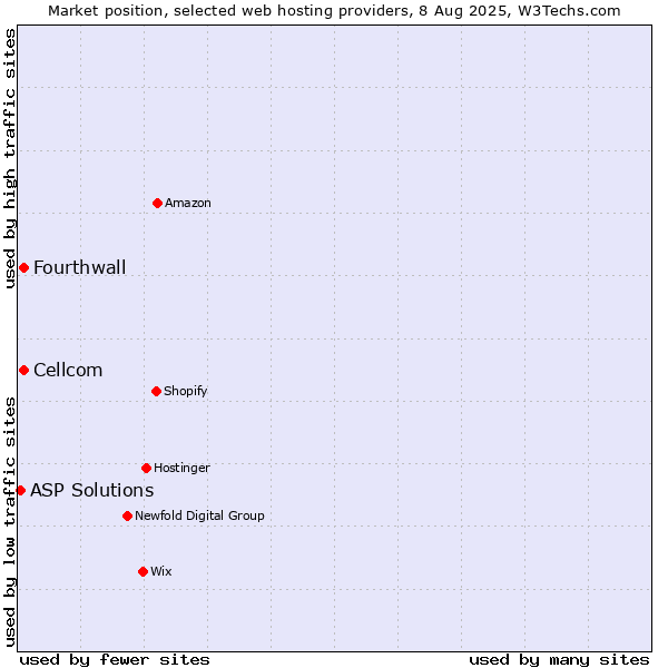 Market position of Cellcom vs. Fourthwall vs. ASP Solutions