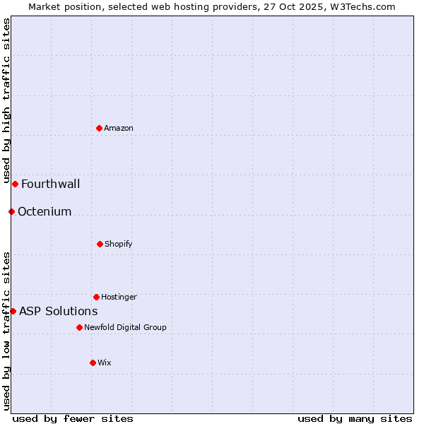 Market position of Fourthwall vs. ASP Solutions vs. Octenium