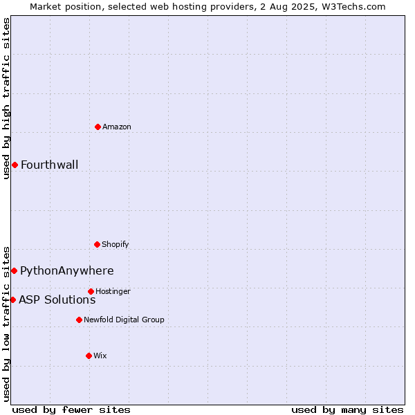 Market position of Fourthwall vs. PythonAnywhere vs. ASP Solutions
