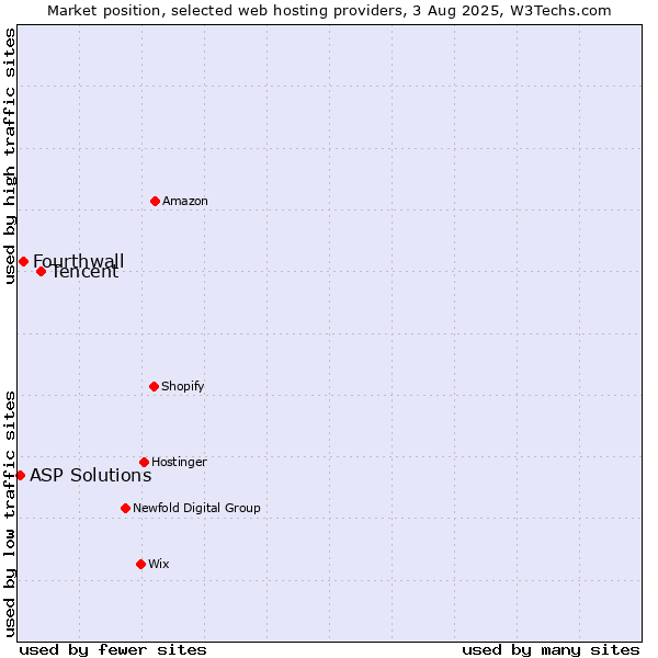Market position of Tencent vs. Fourthwall vs. ASP Solutions