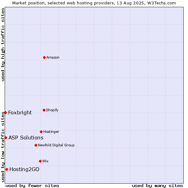 Market position of Hosting2GO vs. ASP Solutions vs. Foxbright