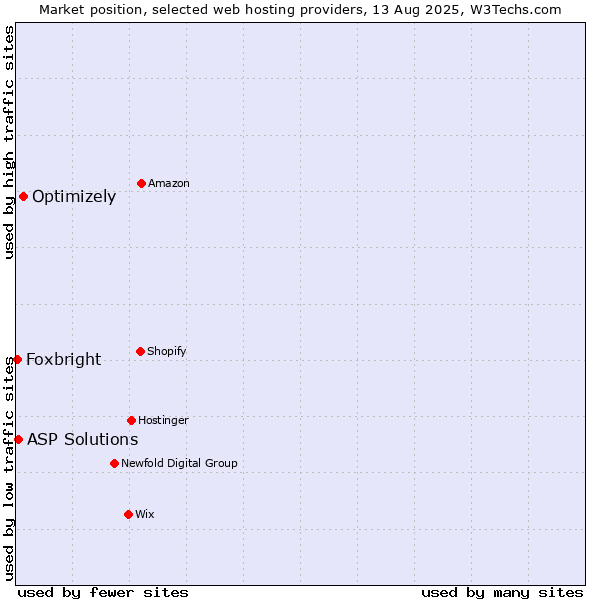 Market position of Optimizely vs. ASP Solutions vs. Foxbright