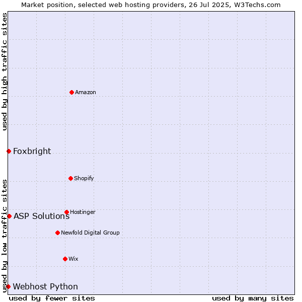 Market position of ASP Solutions vs. Foxbright vs. Webhost Python