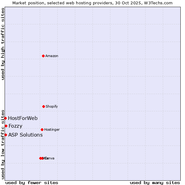 Market position of Fozzy vs. ASP Solutions vs. HostForWeb