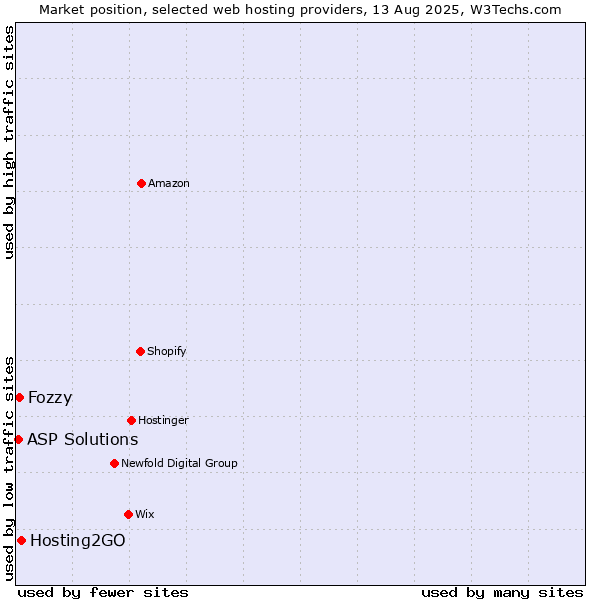 Market position of Hosting2GO vs. Fozzy vs. ASP Solutions