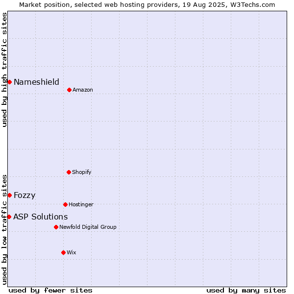 Market position of Nameshield vs. Fozzy vs. ASP Solutions