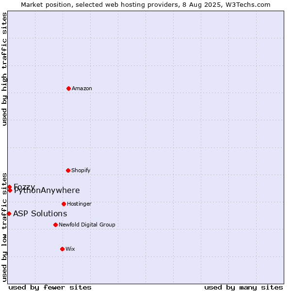 Market position of PythonAnywhere vs. Fozzy vs. ASP Solutions