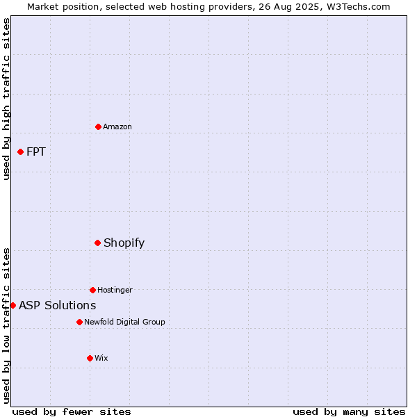 Market position of Shopify vs. FPT vs. ASP Solutions