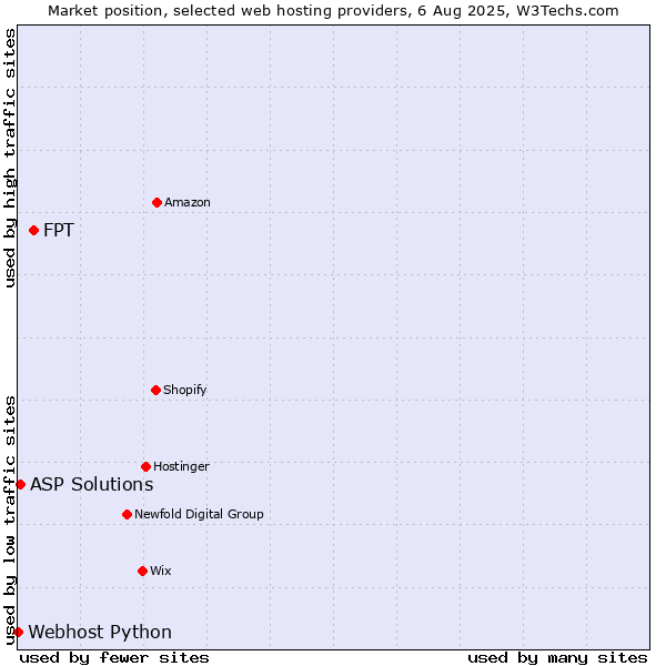 Market position of FPT vs. ASP Solutions vs. Webhost Python
