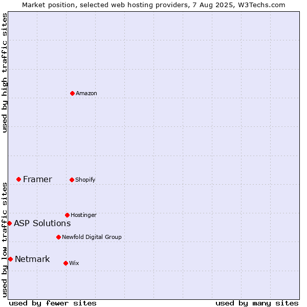 Market position of Framer vs. Netmark vs. ASP Solutions