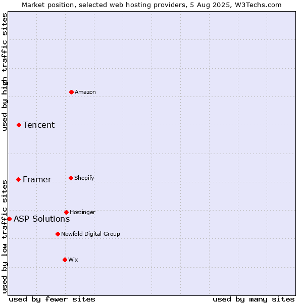 Market position of Tencent vs. Framer vs. ASP Solutions