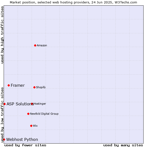 Market position of Framer vs. ASP Solutions vs. Webhost Python