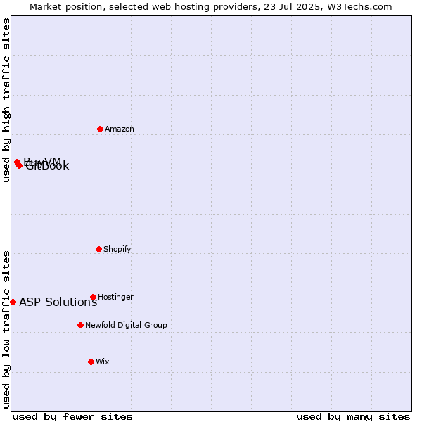 Market position of GitBook vs. BuyVM vs. ASP Solutions