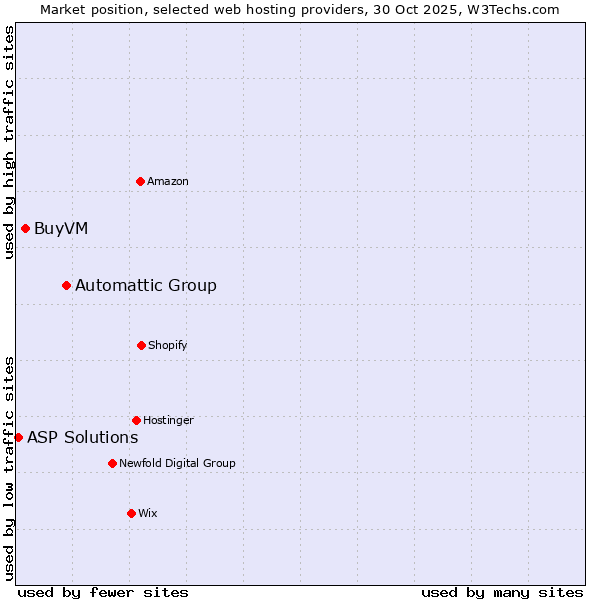 Market position of Automattic Group vs. BuyVM vs. ASP Solutions