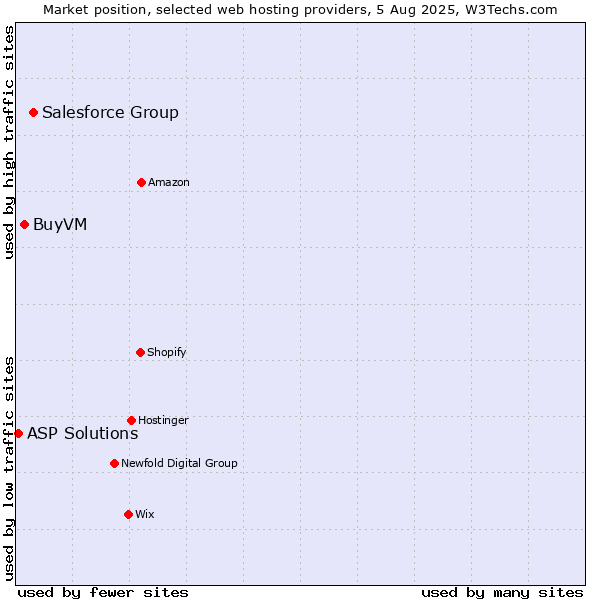 Market position of Salesforce Group vs. BuyVM vs. ASP Solutions