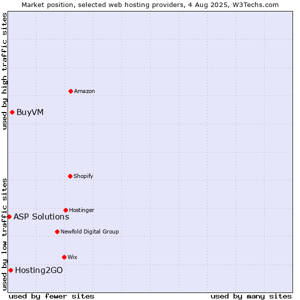 Market position of BuyVM vs. Hosting2GO vs. ASP Solutions