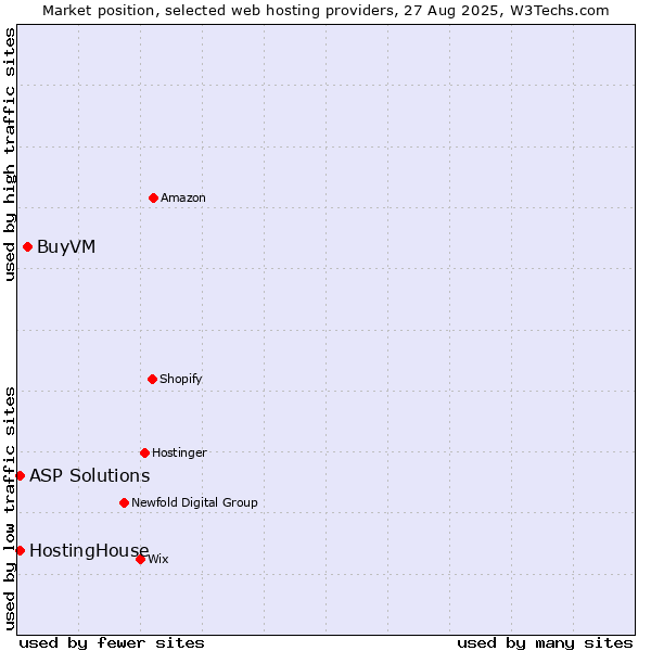 Market position of BuyVM vs. HostingHouse vs. ASP Solutions