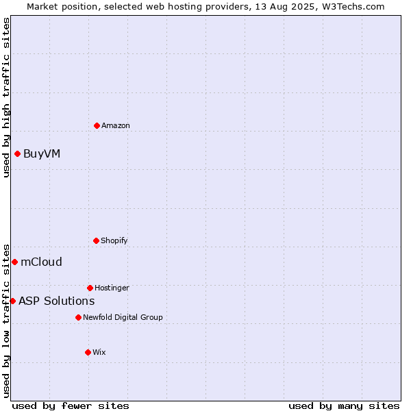 Market position of BuyVM vs. mCloud vs. ASP Solutions