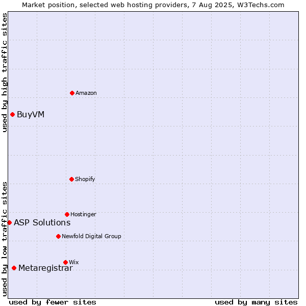 Market position of Metaregistrar vs. BuyVM vs. ASP Solutions