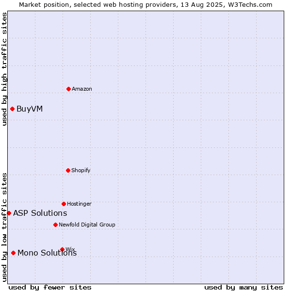 Market position of Mono Solutions vs. BuyVM vs. ASP Solutions
