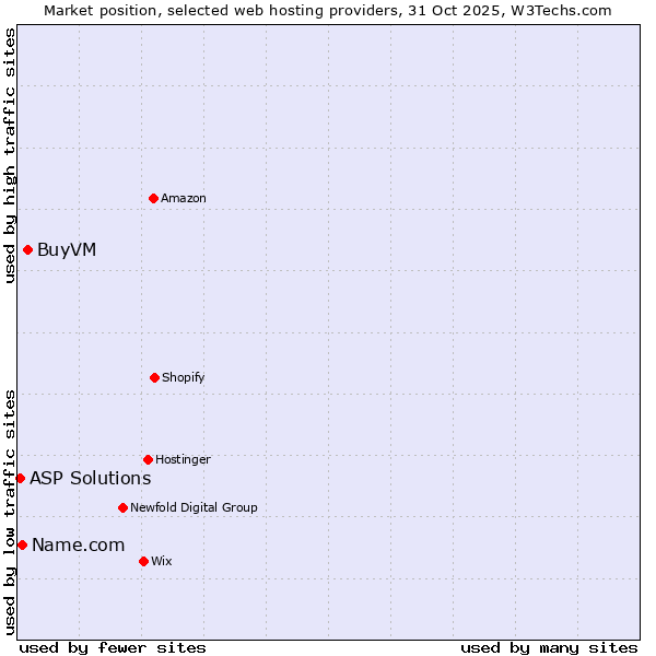 Market position of BuyVM vs. Name.com vs. ASP Solutions