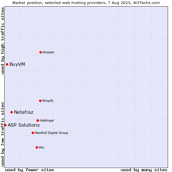 Market position of Netafraz vs. BuyVM vs. ASP Solutions