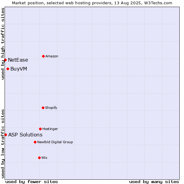 Market position of BuyVM vs. ASP Solutions vs. NetEase
