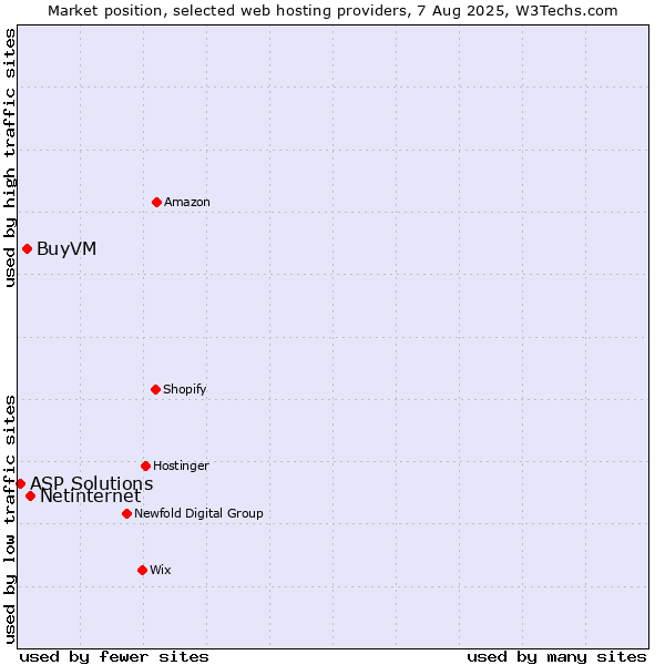 Market position of Netinternet vs. BuyVM vs. ASP Solutions