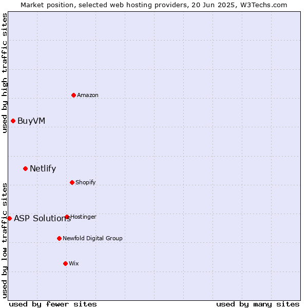 Market position of Netlify vs. BuyVM vs. ASP Solutions