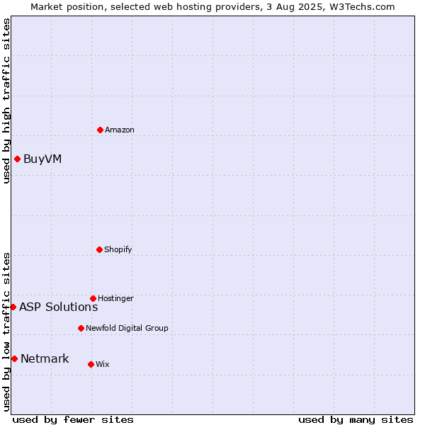 Market position of BuyVM vs. Netmark vs. ASP Solutions