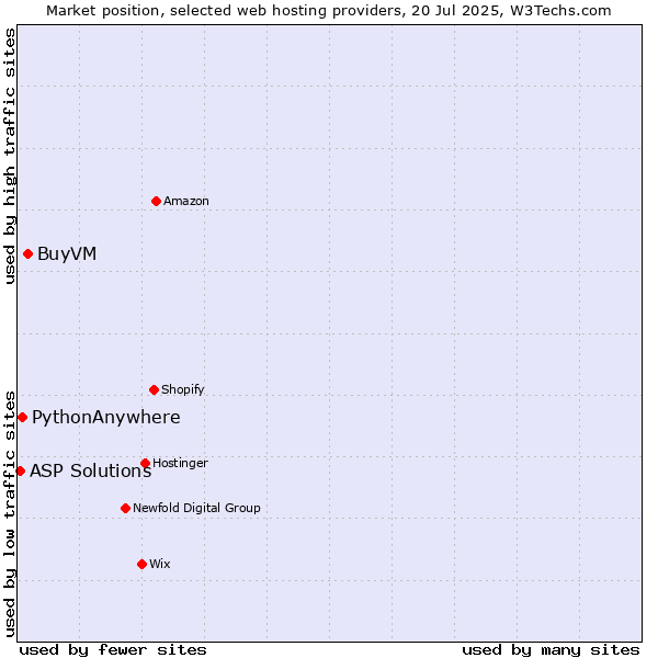 Market position of BuyVM vs. PythonAnywhere vs. ASP Solutions