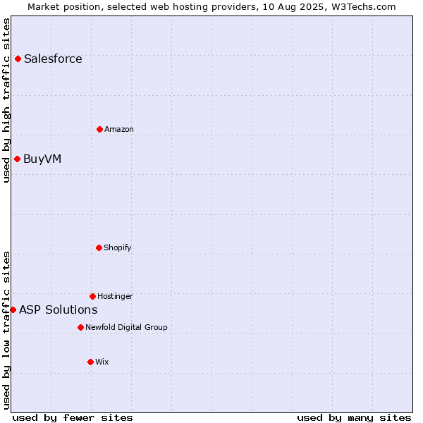 Market position of Salesforce vs. BuyVM vs. ASP Solutions