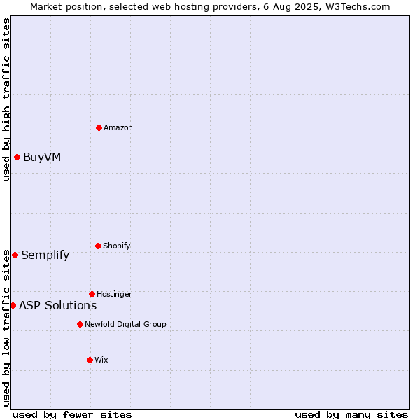 Market position of BuyVM vs. Semplify vs. ASP Solutions
