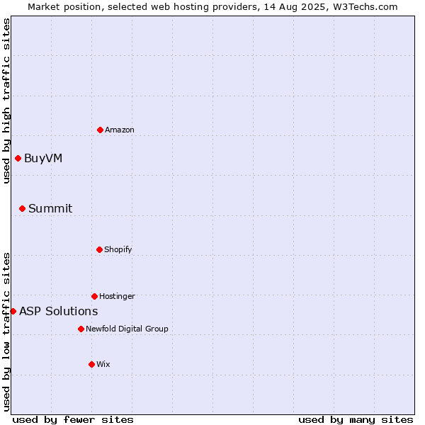 Market position of Summit vs. BuyVM vs. ASP Solutions