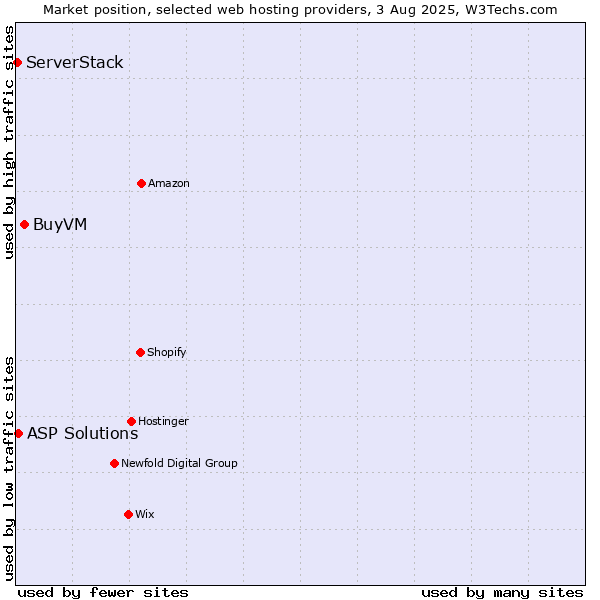 Market position of BuyVM vs. ASP Solutions vs. ServerStack