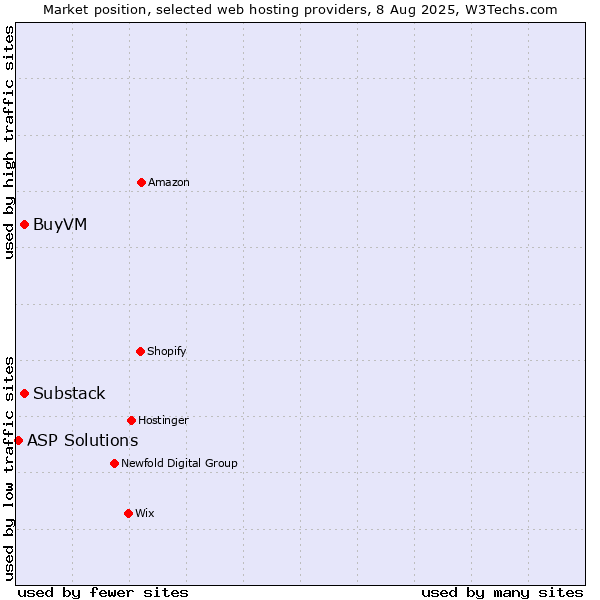 Market position of BuyVM vs. Substack vs. ASP Solutions