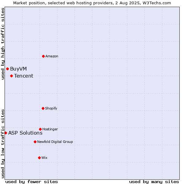 Market position of Tencent vs. BuyVM vs. ASP Solutions