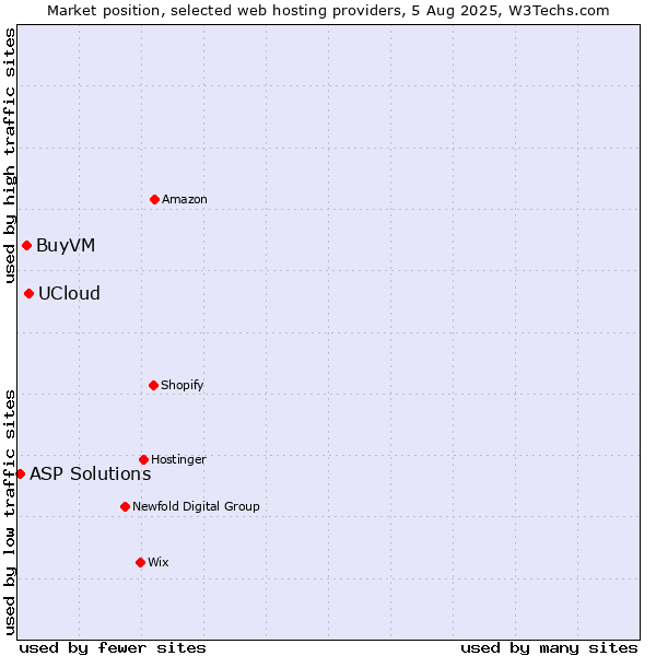 Market position of UCloud vs. BuyVM vs. ASP Solutions