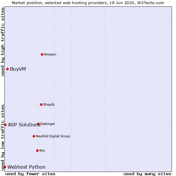 Market position of BuyVM vs. ASP Solutions vs. Webhost Python