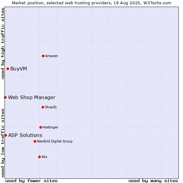 Market position of BuyVM vs. ASP Solutions vs. Web Shop Manager