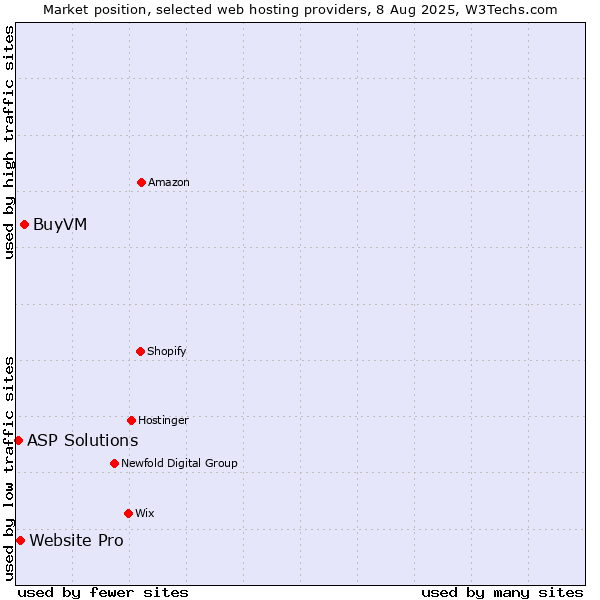Market position of BuyVM vs. Website Pro vs. ASP Solutions