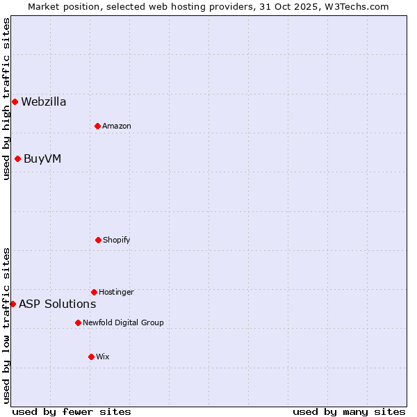 Market position of BuyVM vs. Webzilla vs. ASP Solutions