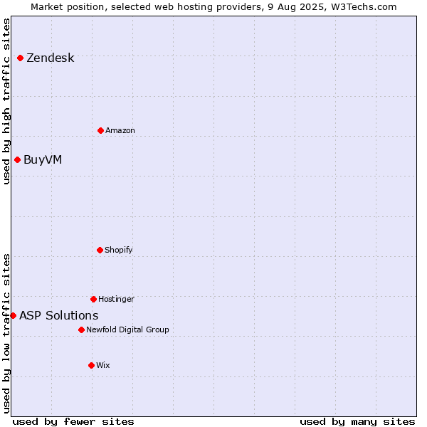Market position of Zendesk vs. BuyVM vs. ASP Solutions