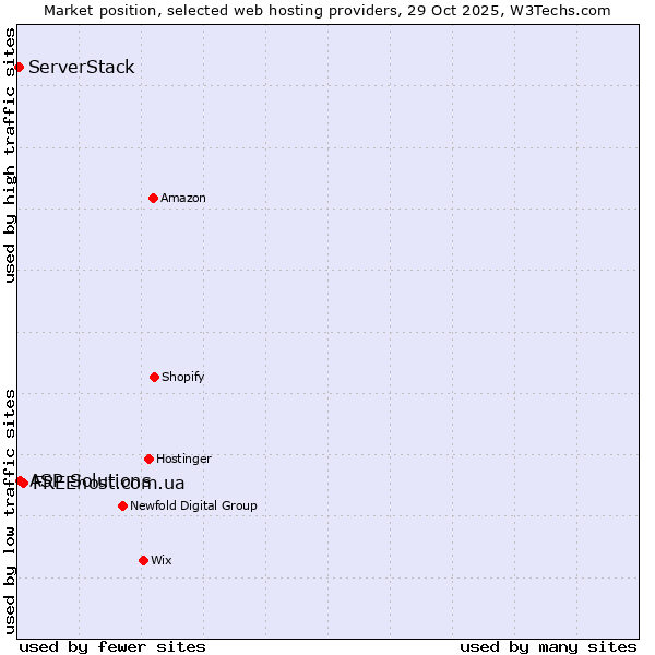 Market position of FREEhost.com.ua vs. ASP Solutions vs. ServerStack