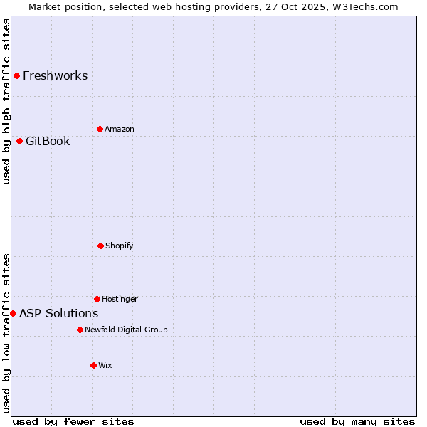 Market position of GitBook vs. Freshworks vs. ASP Solutions