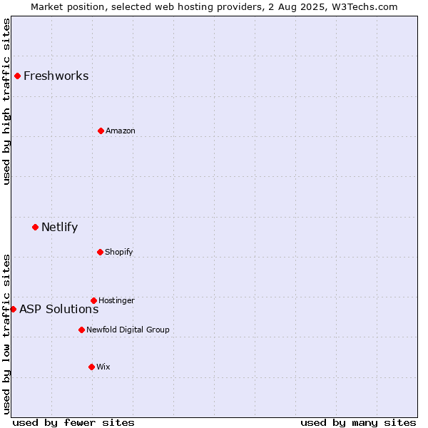 Market position of Netlify vs. Freshworks vs. ASP Solutions